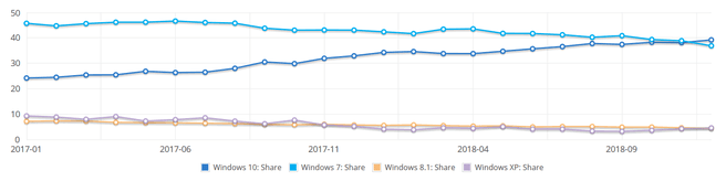  NetMarketShare Windows 2018 